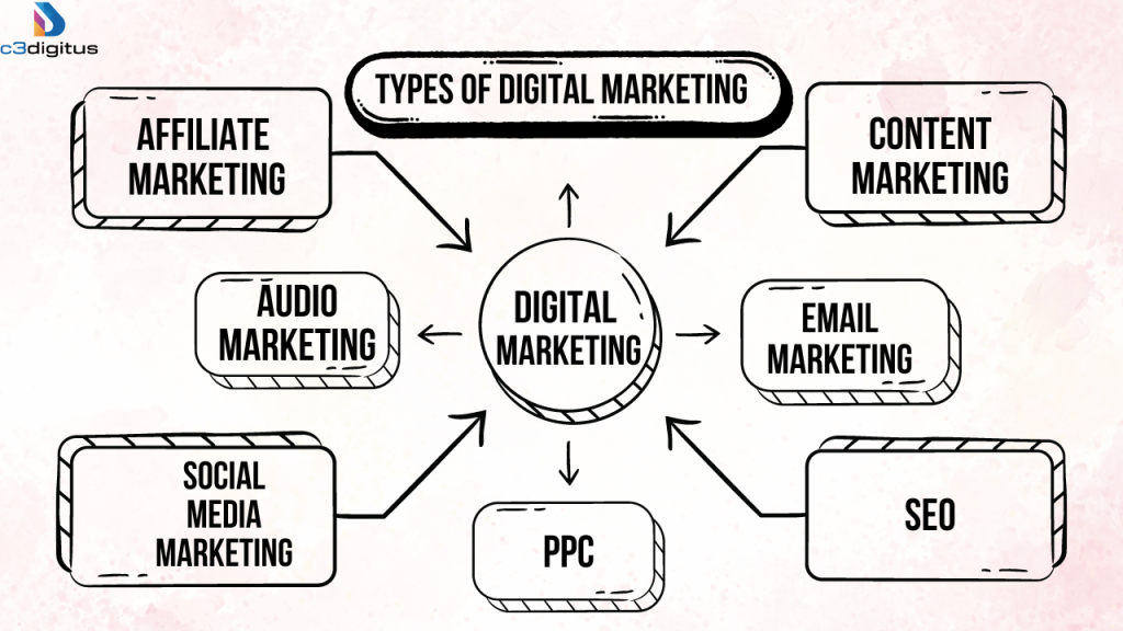 Types of digital marketing