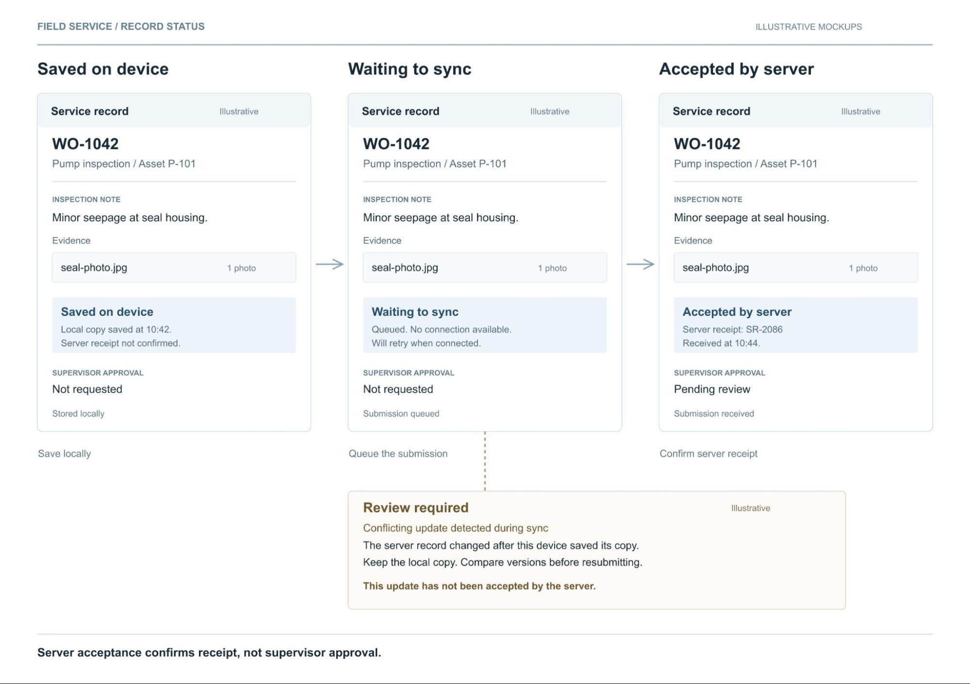 Service job sync states and conflict review.