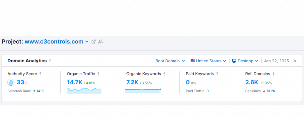 SEMrush dashboard, showing data about the domain