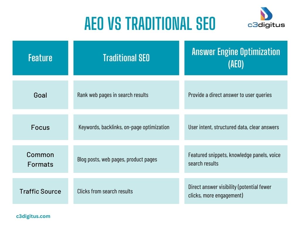 AEO vs Traditional SEO