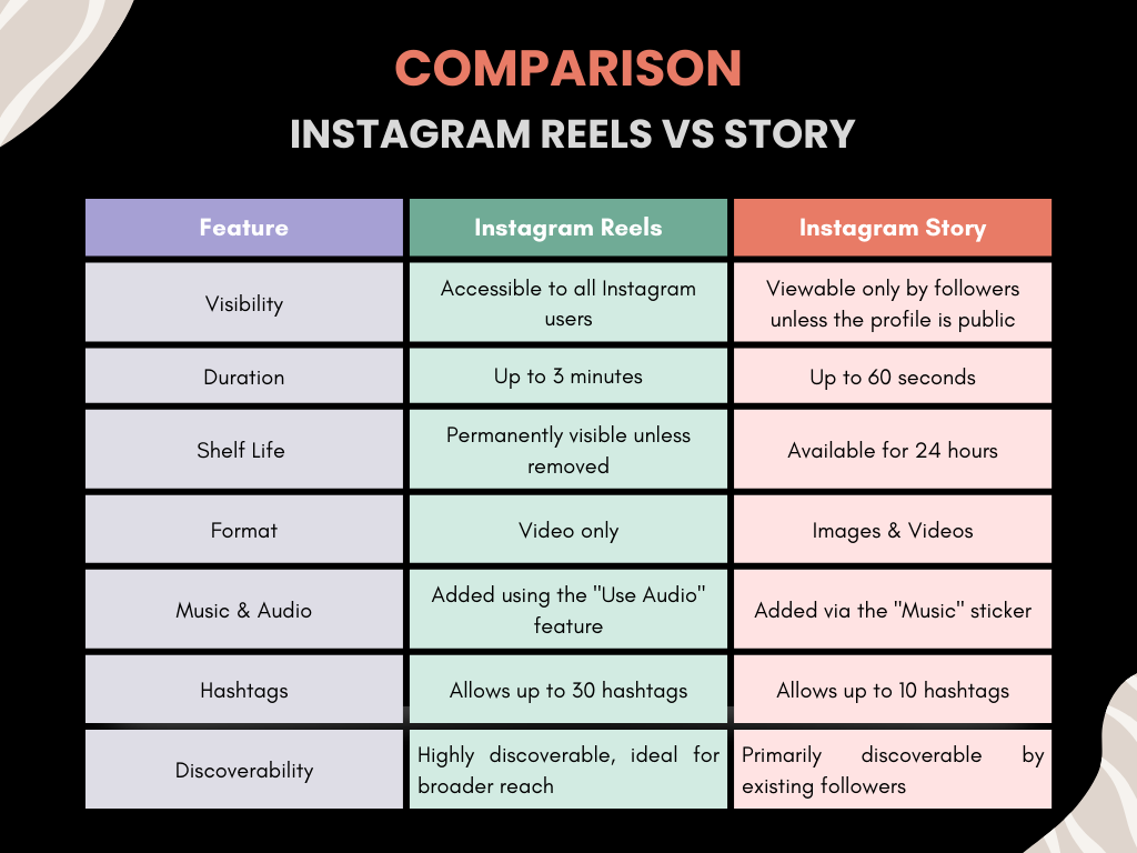 Comparison: Instagram reels vs story