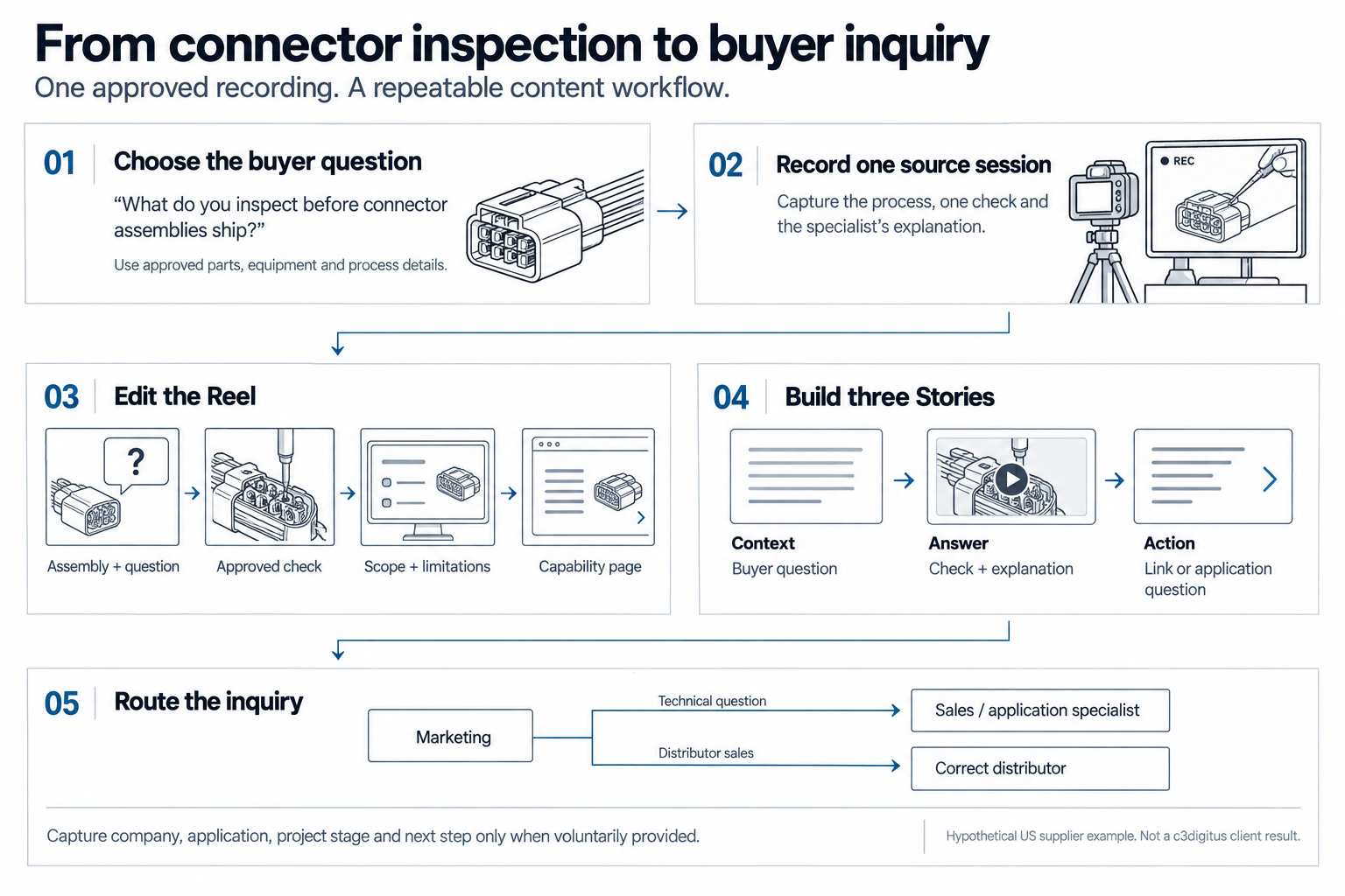 Table mapping B2B objectives and buyer audience stages to the recommended social media format and next action.