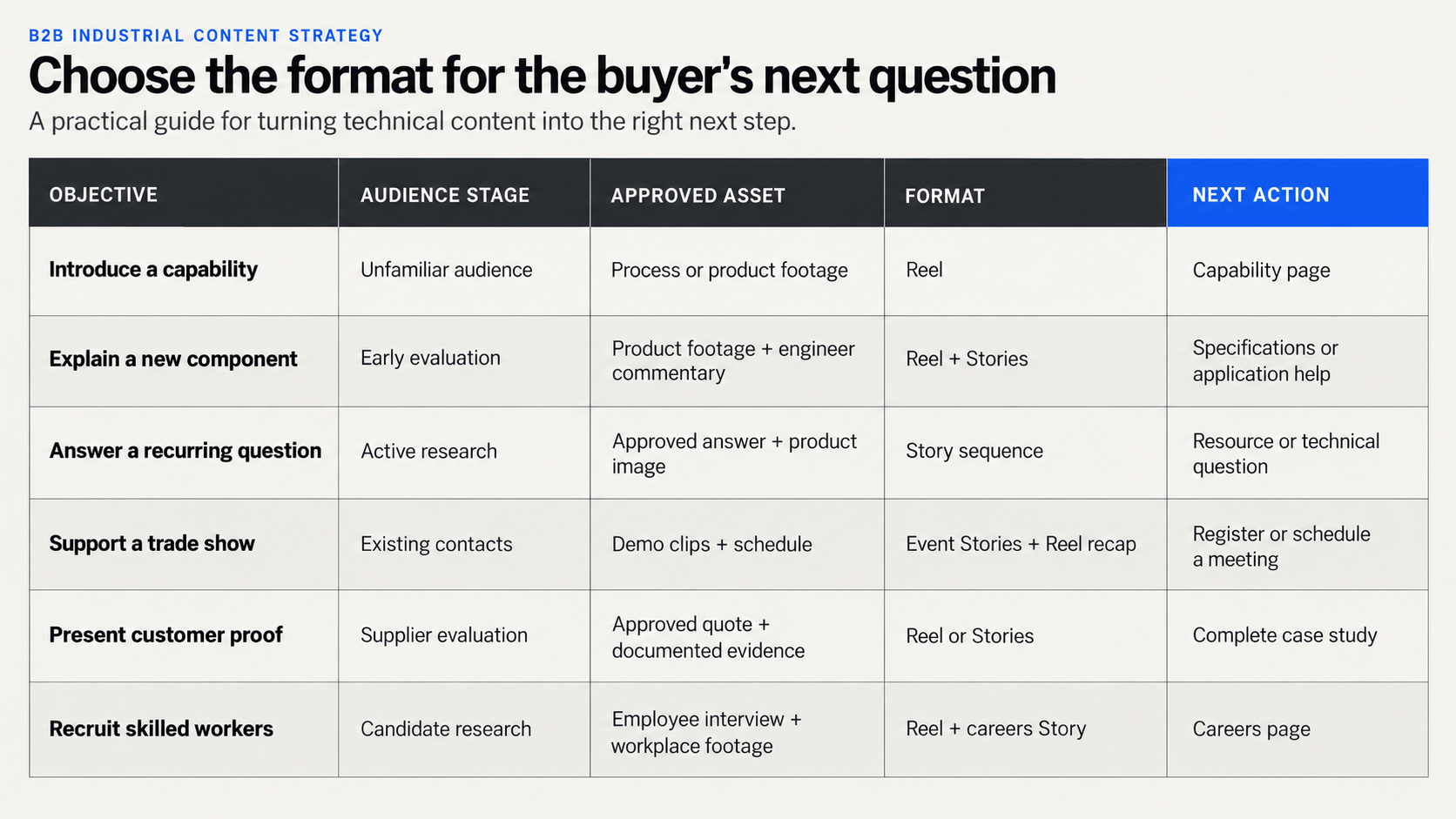 Table mapping B2B objectives and buyer audience stages to the recommended social media format and next action.