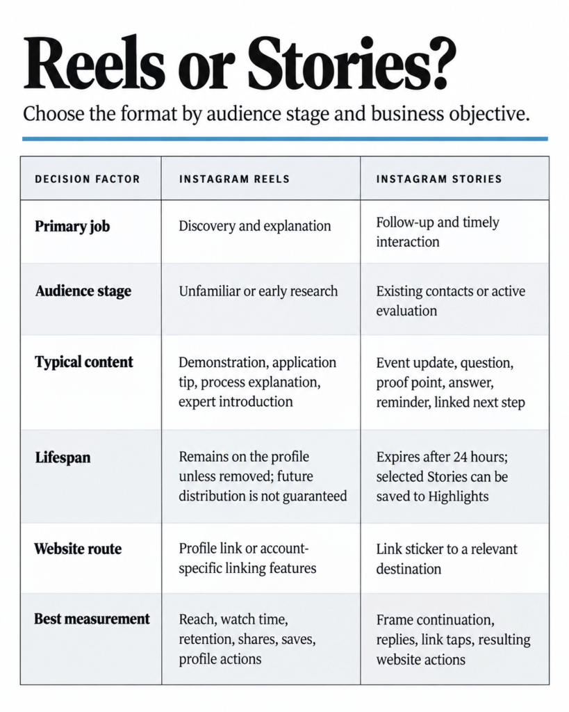 Comparison table listing primary jobs, audience stages, lifespan, and metrics for Reels versus Stories.