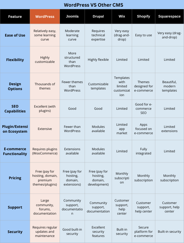 Comparison table of WordPress vs. other CMS platforms