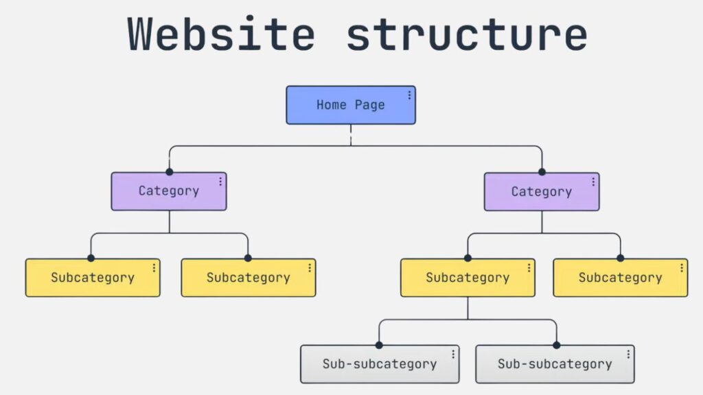 Website structure hierarchy diagram