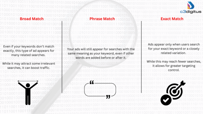 keyword match types and their meaning: Broad Match, Phrase Match, and Exact Match.