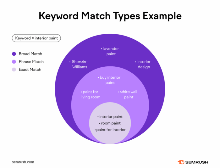 Example of keyword match types: Broad Match, Phrase Match, and Exact Match