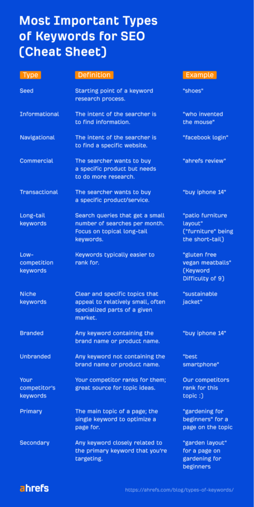 8 Important Types of Keywords for SEO
