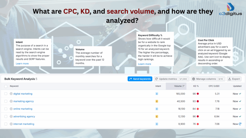 What are CPC, KD, and search volume, and how are they analyzed?