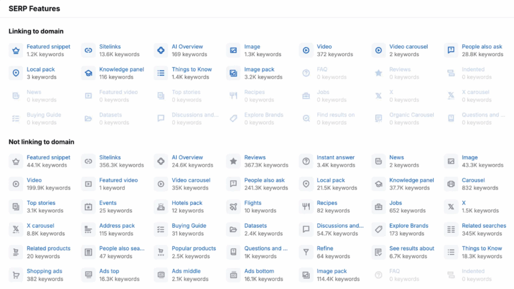 complete list of SERP Features. Both Linking & not linking to the domain.