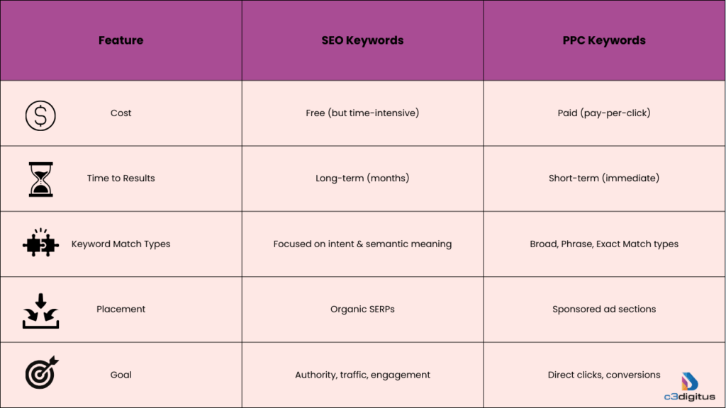 Difference in SEO Keywords and PPC Keywords