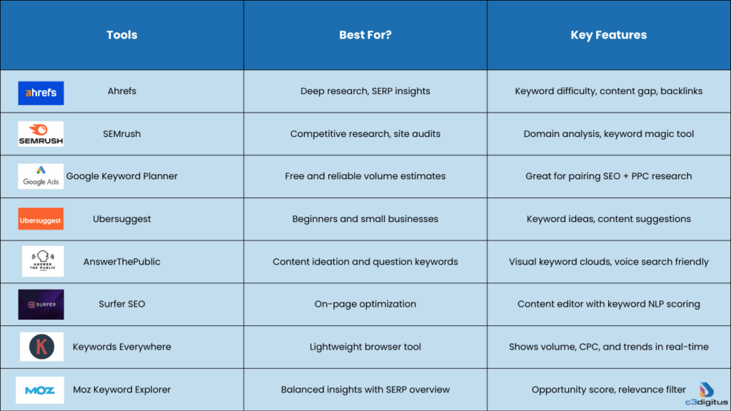 SEO tools and their features.