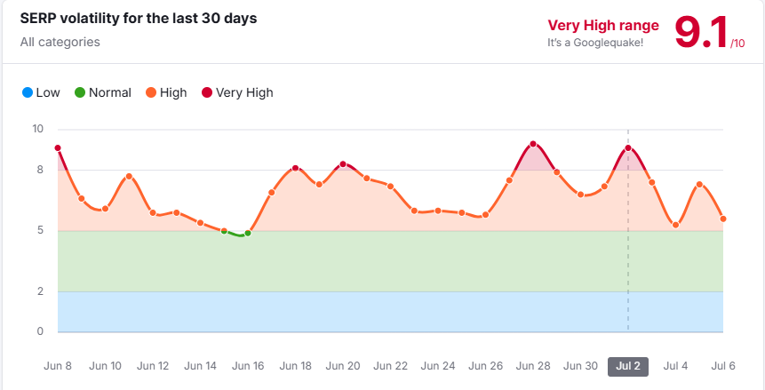 Early Volatility and Industry Movement