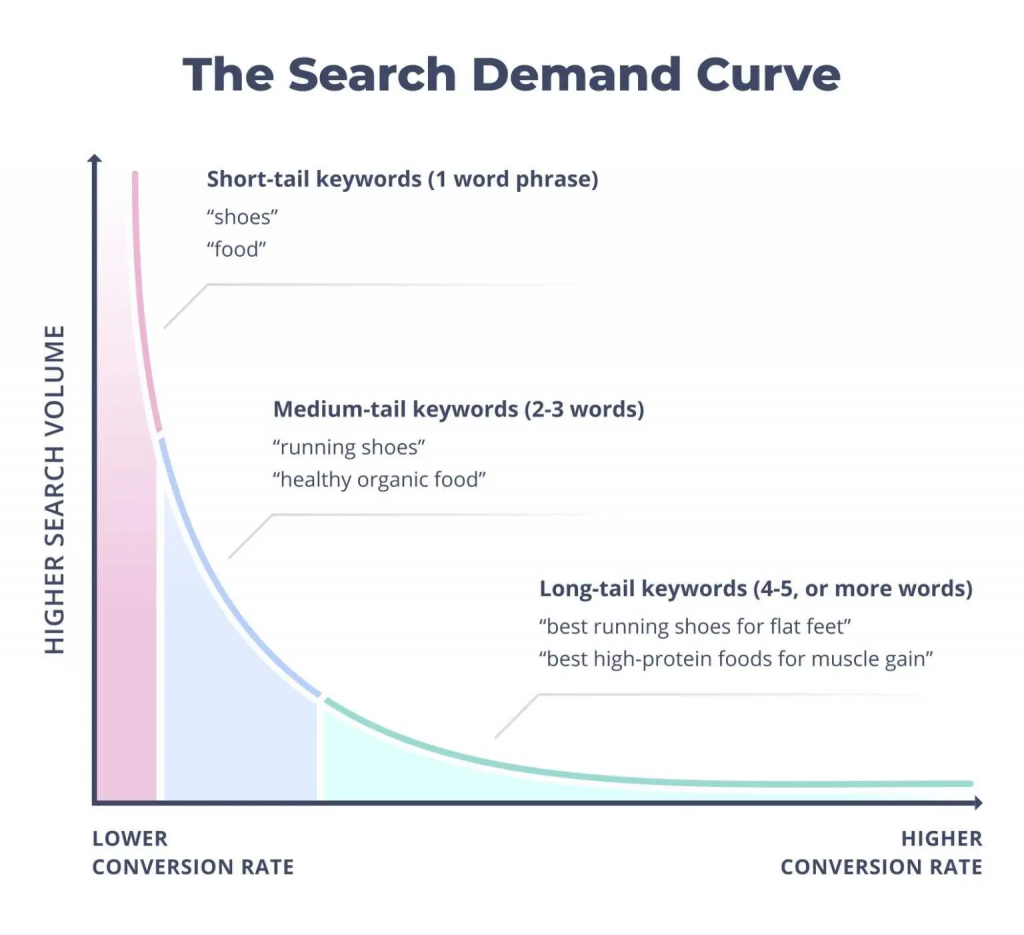 Search Demand Graph