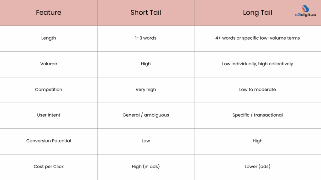 Short Tail vs Long Tail: Side-by-Side Comparison
