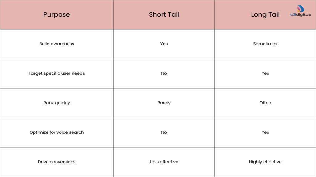 When to Use Short Tail vs Long Tail Keywords