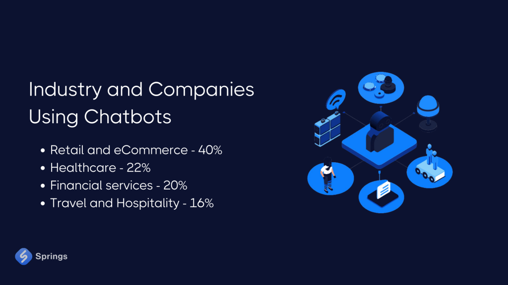 Industry and Companies Using Chatbots