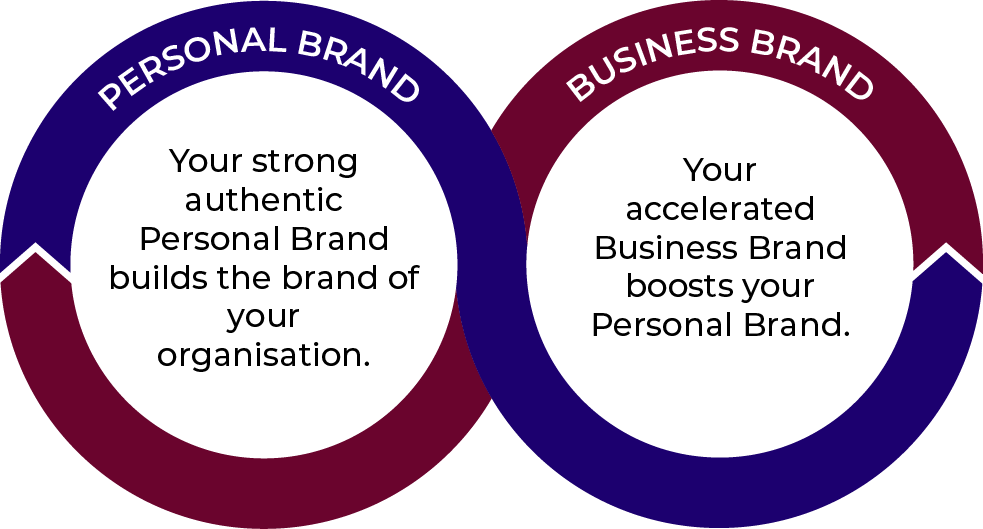 Personal brand and business brand cycle diagram
