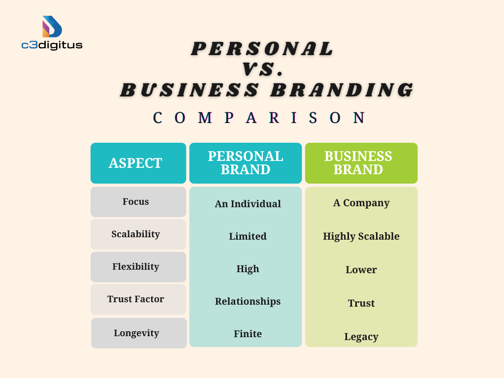 Comparison table of Personal vs. Business Branding
