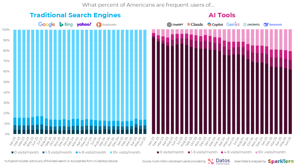 Uses of AI in America