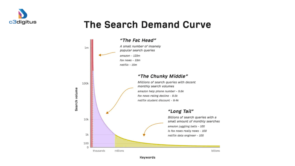 The search demand curve