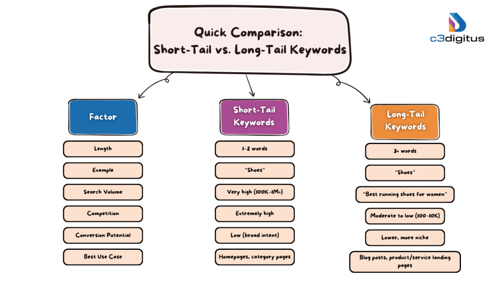 Quick Comparison: Short-Tail vs. Long-Tail Keywords