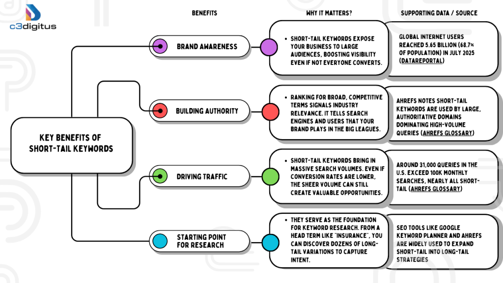 Key Benefits of Short-Tail Keywords