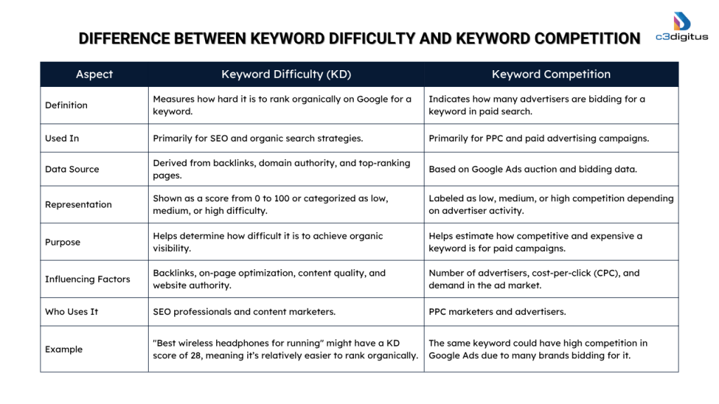 Keyword Difficulty and Keyword Competition