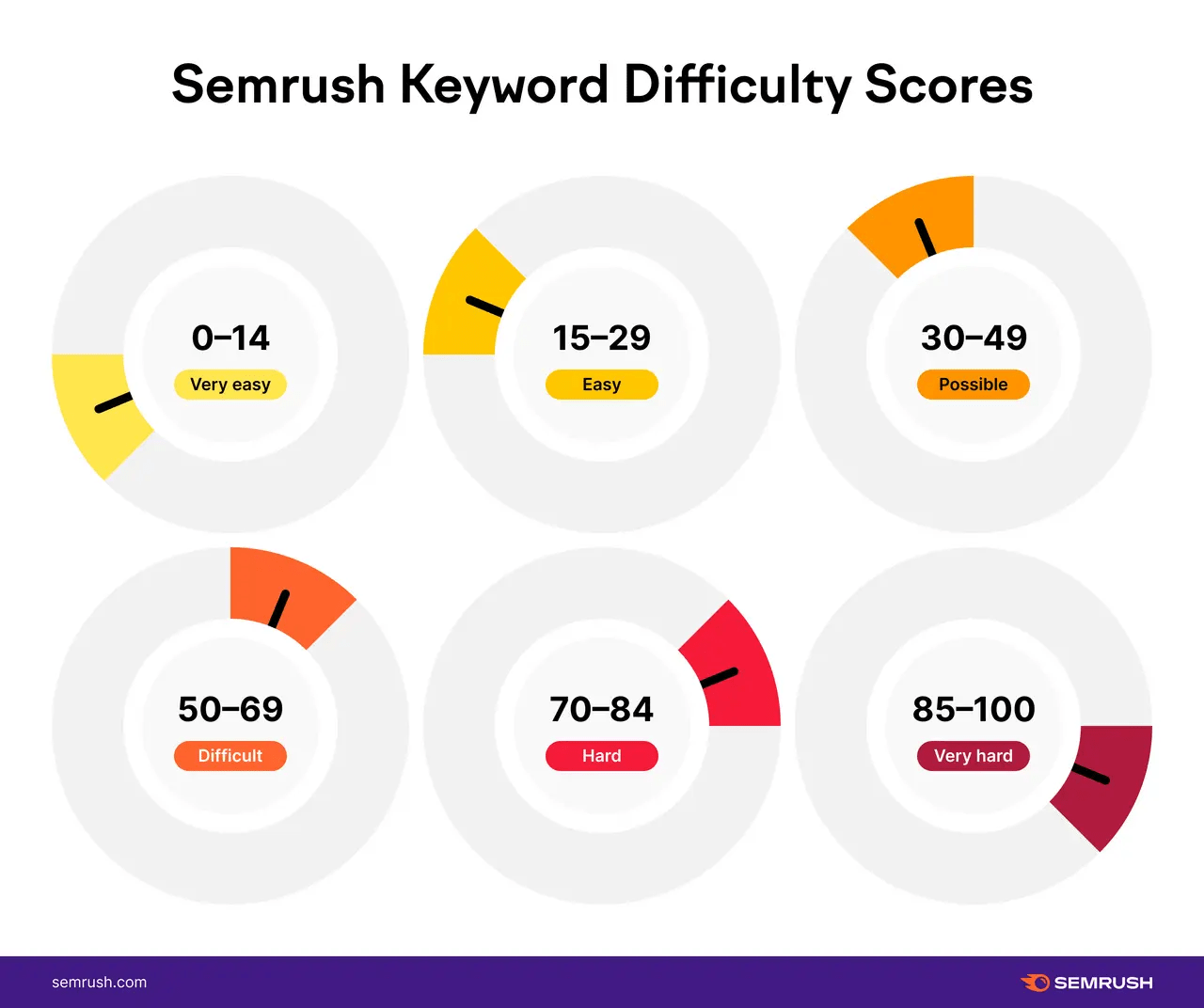 SEMrush Keyword Difficulty Score