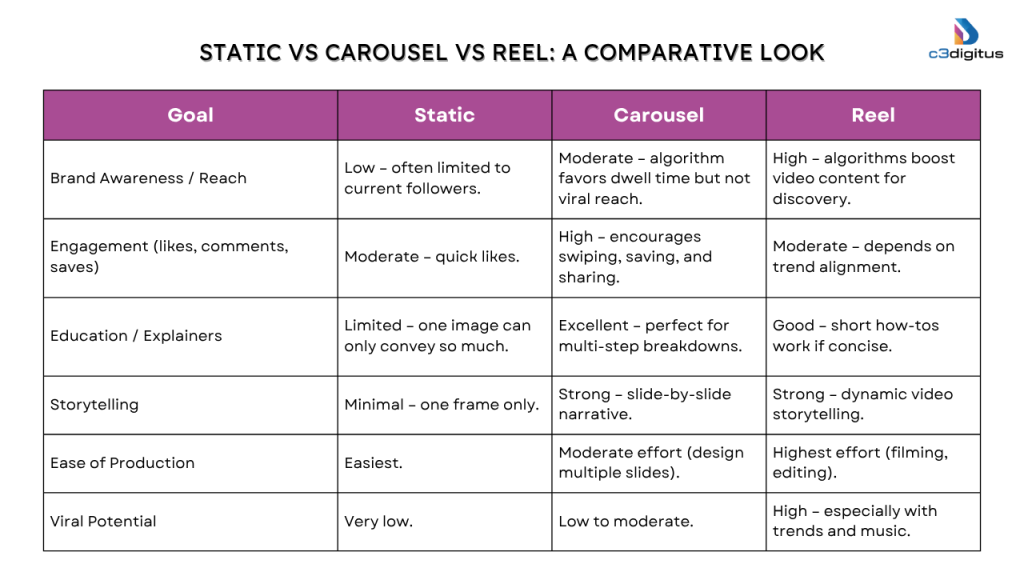 Static vs Carousel vs Reel: A Comparative Look