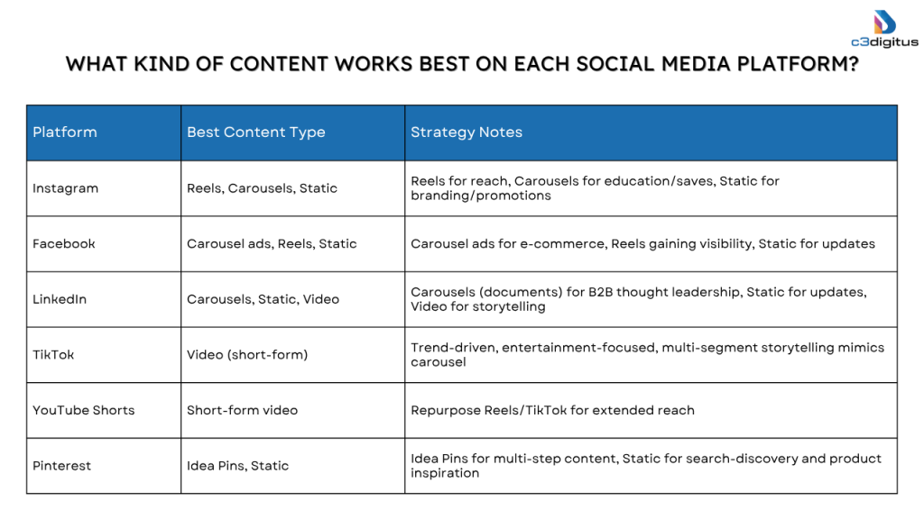 What kind of content works best on each social media platform?