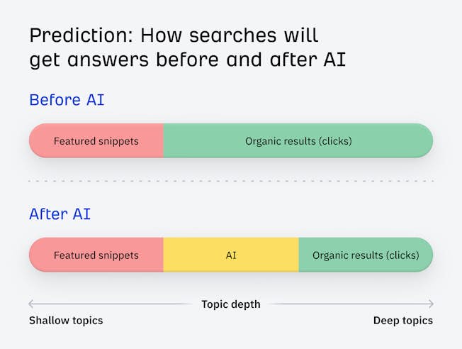 Users will get an answer before and after AI