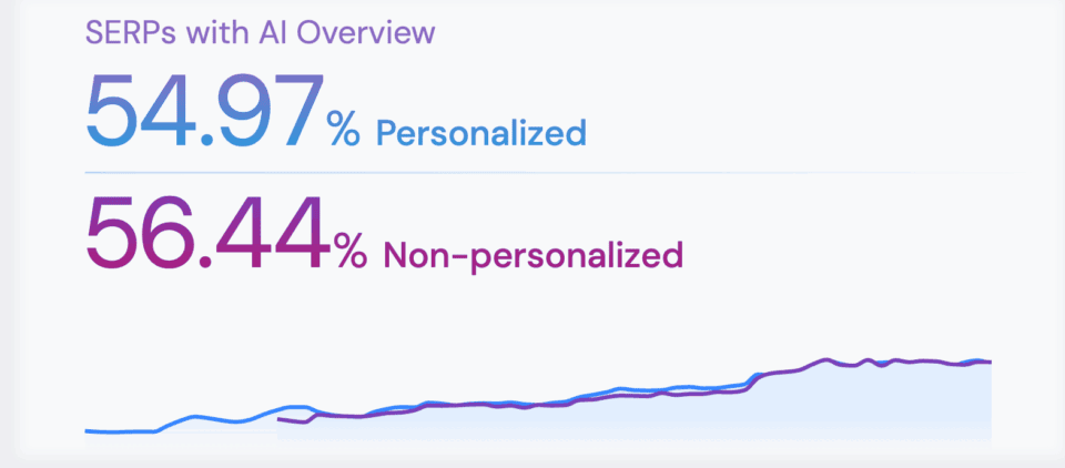 AI Overview Data