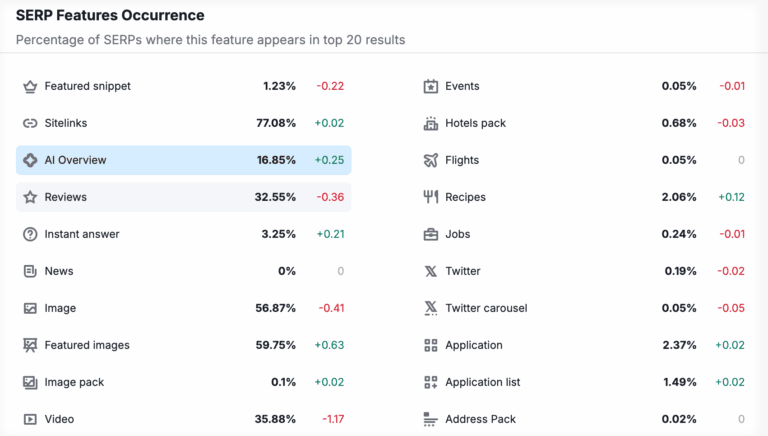 SERP Feature Occurrence of AI Overview