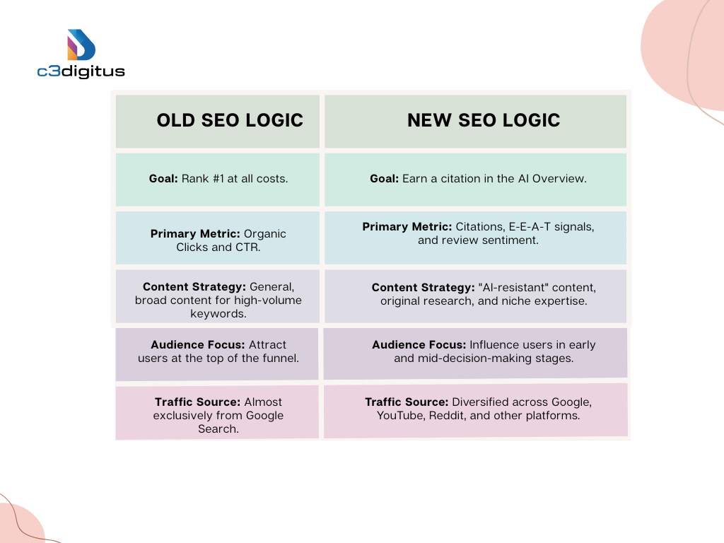 Compare Old SEO and New SEO Logic
