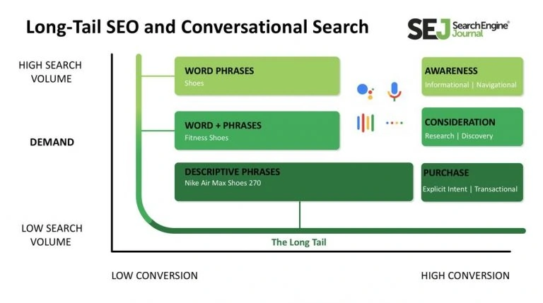 Long-tail SEO and Conversational Search