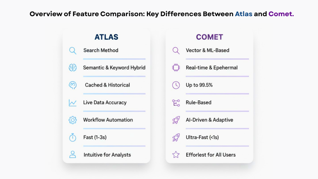 Feature comparison graphic showing Atlas vs Comet across search methods, data accuracy, automation, and speed.