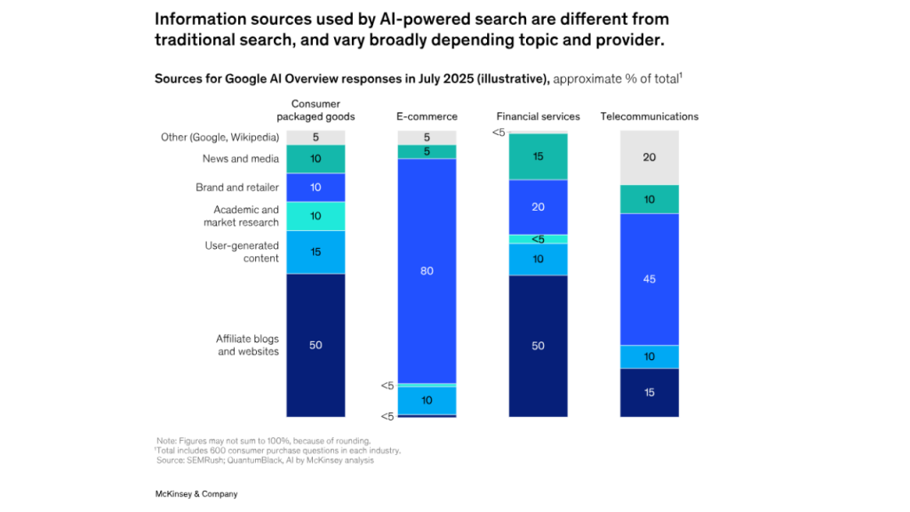 Chart showing how AI-powered search pulls information from affiliate blogs, user content, brand sites, research, and news across industries such as consumer goods, e-commerce, financial services, and telecommunications.