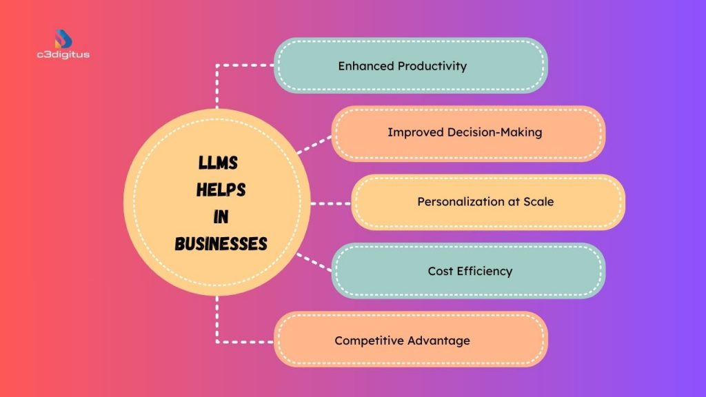 How LLMs help businesses