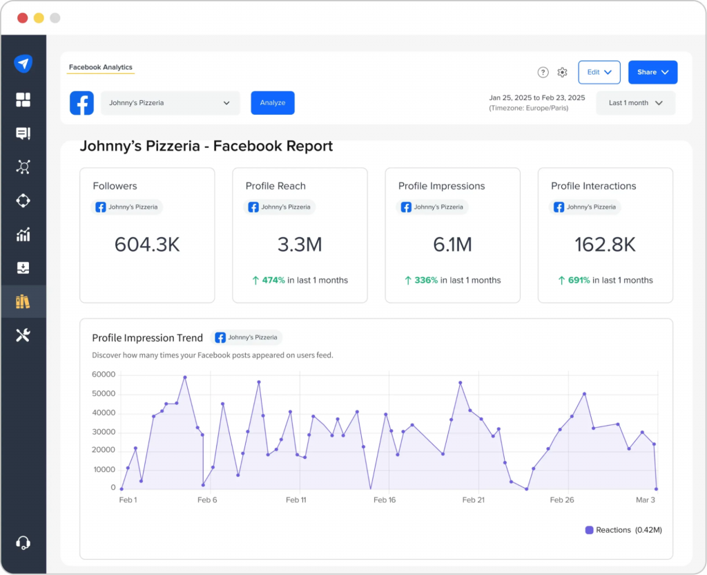 Facebook analytics report.