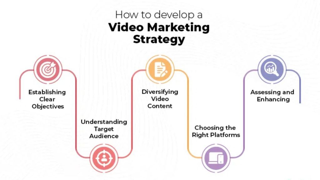 Video marketing strategy