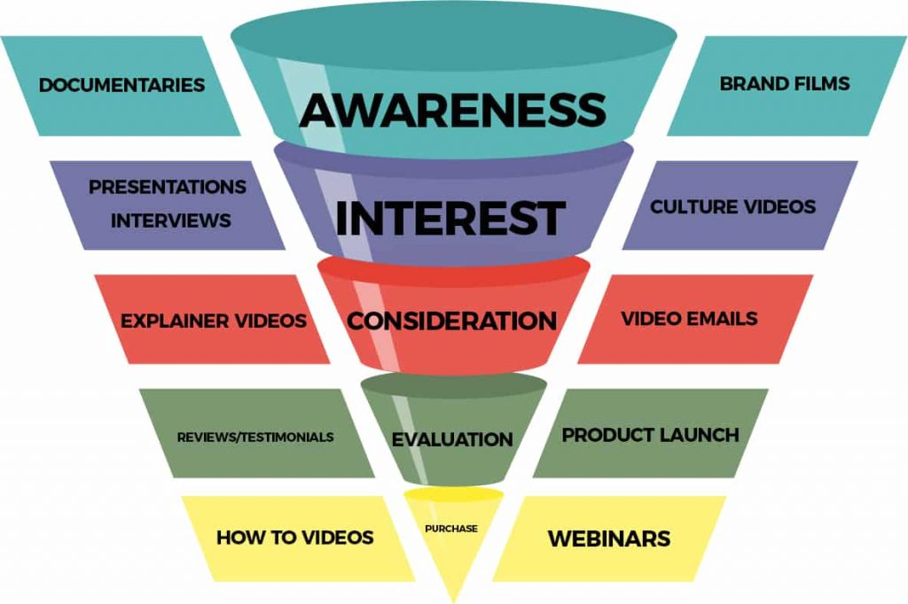 Video marketing funnel