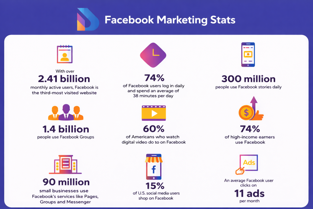 Facebook Update 2025: What’s New, What Changed, and What It Means for You 2 Facebook Marketing Data