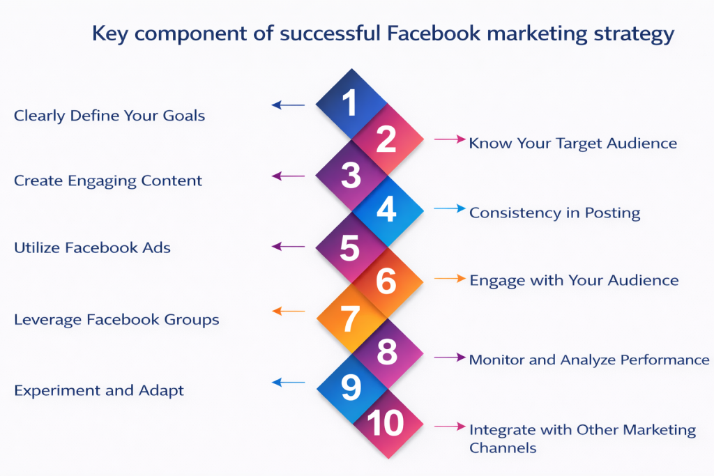 What is Facebook Marketing? A Complete Guide - Part 1 16 key components of a successful Facebook marketing strategy