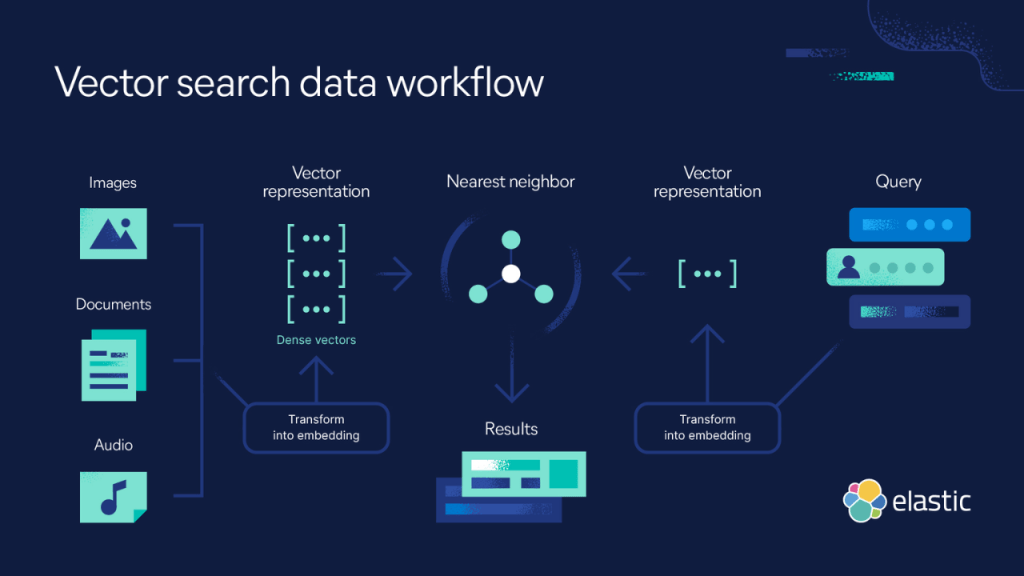 Diagram of how a vector search engine works using vector embeddings