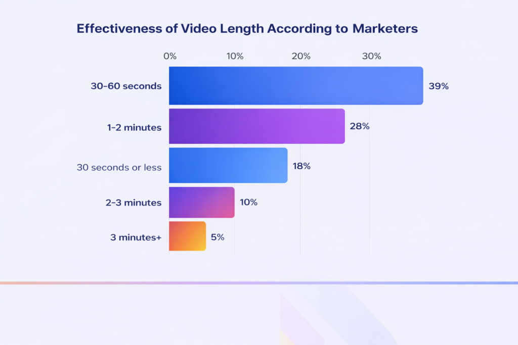 Data showing the effectiveness of video length according to the marketers