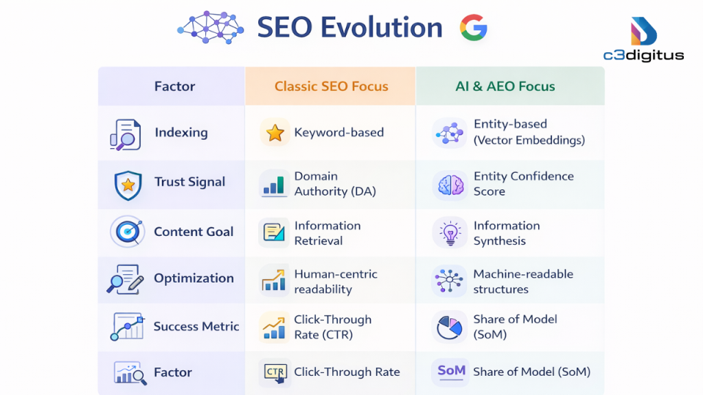 Infographic explaining how classic SEO differs from AI and AEO optimization including entity based indexing, vector embeddings, machine readable structures, and share of model metrics.
