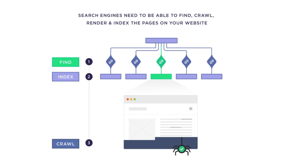 SEO focused website redesign illustration showing improved site structure, internal linking, and search engine optimization strategy