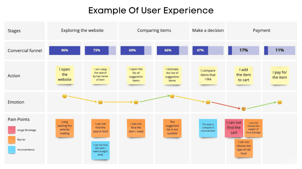 UX redesign concept showing website user journey flow improving navigation and usability across pages